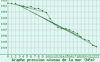 Courbe de la pression atmosphrique pour Schleiz