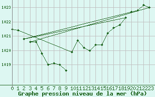 Courbe de la pression atmosphrique pour San Vicente de la Barquera