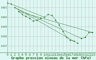 Courbe de la pression atmosphrique pour Guret (23)