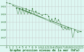 Courbe de la pression atmosphrique pour Jersey (UK)