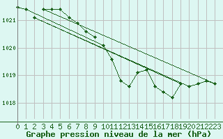 Courbe de la pression atmosphrique pour Siedlce