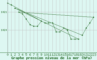 Courbe de la pression atmosphrique pour Caix (80)