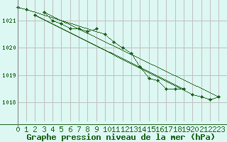 Courbe de la pression atmosphrique pour Krakenes