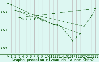 Courbe de la pression atmosphrique pour Donna Nook