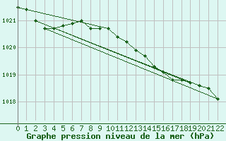 Courbe de la pression atmosphrique pour Ahaus