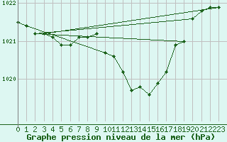 Courbe de la pression atmosphrique pour Palic