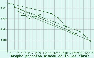 Courbe de la pression atmosphrique pour Walney Island