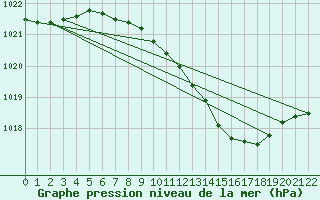 Courbe de la pression atmosphrique pour Oslo-Blindern