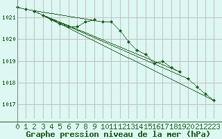 Courbe de la pression atmosphrique pour Retie (Be)