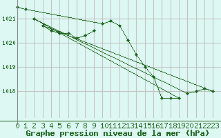 Courbe de la pression atmosphrique pour Quimperl (29)