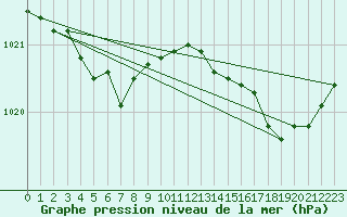 Courbe de la pression atmosphrique pour Orschwiller (67)