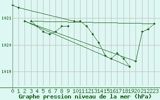 Courbe de la pression atmosphrique pour Cerisiers (89)