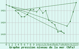 Courbe de la pression atmosphrique pour Trets (13)