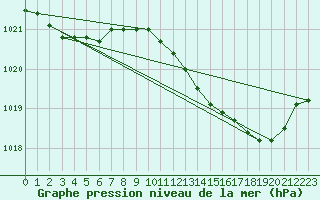 Courbe de la pression atmosphrique pour Pau (64)
