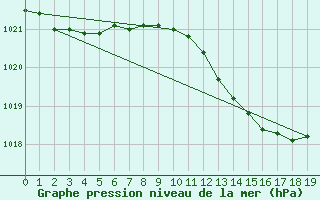 Courbe de la pression atmosphrique pour Helsinki Harmaja