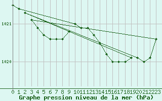 Courbe de la pression atmosphrique pour Gros-Rderching (57)