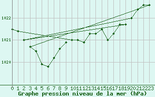 Courbe de la pression atmosphrique pour Saint-Girons (09)
