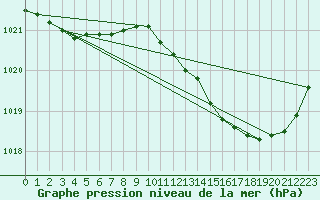 Courbe de la pression atmosphrique pour Avord (18)