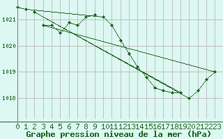 Courbe de la pression atmosphrique pour Le Luc - Cannet des Maures (83)