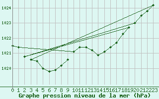 Courbe de la pression atmosphrique pour Lans-en-Vercors (38)