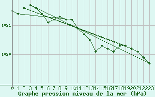 Courbe de la pression atmosphrique pour Kokkola Tankar