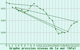 Courbe de la pression atmosphrique pour Avord (18)