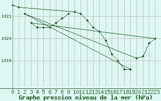 Courbe de la pression atmosphrique pour Cessieu le Haut (38)