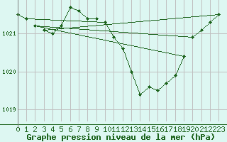 Courbe de la pression atmosphrique pour Neuchatel (Sw)