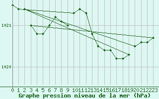 Courbe de la pression atmosphrique pour Bremervoerde