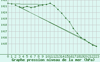 Courbe de la pression atmosphrique pour Fains-Veel (55)