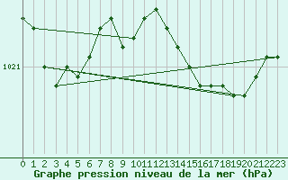 Courbe de la pression atmosphrique pour Retie (Be)