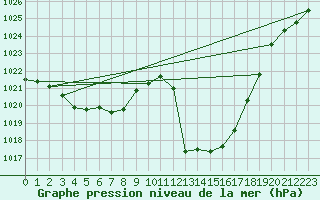 Courbe de la pression atmosphrique pour Mrringen (Be)