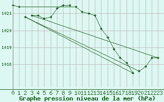 Courbe de la pression atmosphrique pour Luzinay (38)
