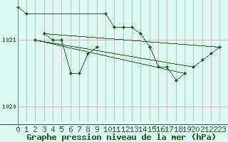 Courbe de la pression atmosphrique pour Ernage (Be)