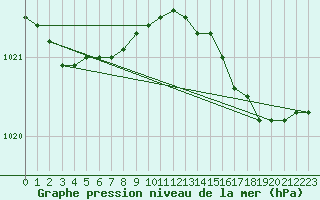 Courbe de la pression atmosphrique pour Cap Mele (It)