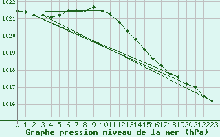 Courbe de la pression atmosphrique pour Melle (Be)