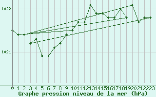 Courbe de la pression atmosphrique pour Vardo Ap