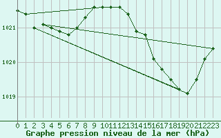 Courbe de la pression atmosphrique pour Herbault (41)