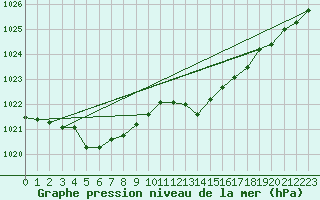 Courbe de la pression atmosphrique pour Cap de la Hve (76)