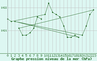 Courbe de la pression atmosphrique pour Anglars St-Flix(12)