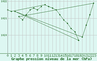 Courbe de la pression atmosphrique pour Bruxelles (Be)