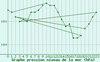 Courbe de la pression atmosphrique pour Lemberg (57)