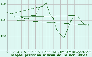 Courbe de la pression atmosphrique pour Orlu - Les Ioules (09)