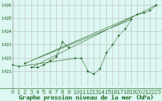 Courbe de la pression atmosphrique pour Allentsteig