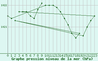 Courbe de la pression atmosphrique pour Corsept (44)