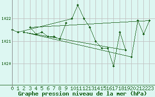 Courbe de la pression atmosphrique pour Cap Bar (66)