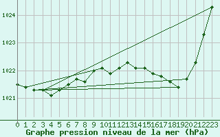 Courbe de la pression atmosphrique pour Chteaudun (28)