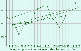 Courbe de la pression atmosphrique pour Melun (77)