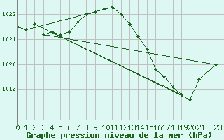 Courbe de la pression atmosphrique pour Bastia (2B)