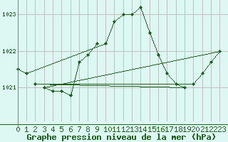Courbe de la pression atmosphrique pour Anglars St-Flix(12)
